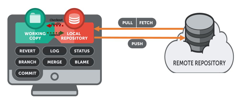 GIT remote repo model