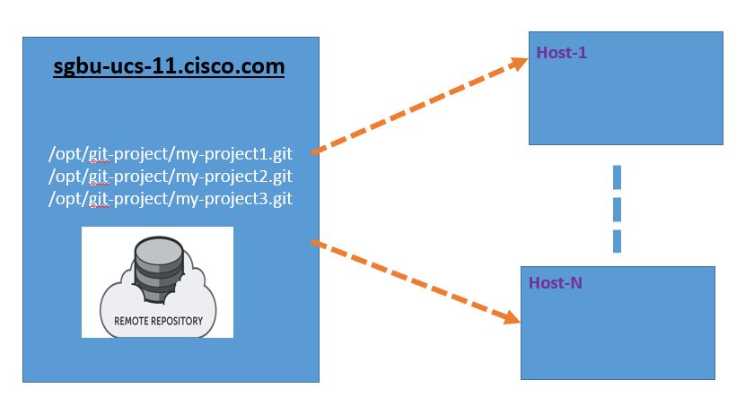 git add remote to existing repository