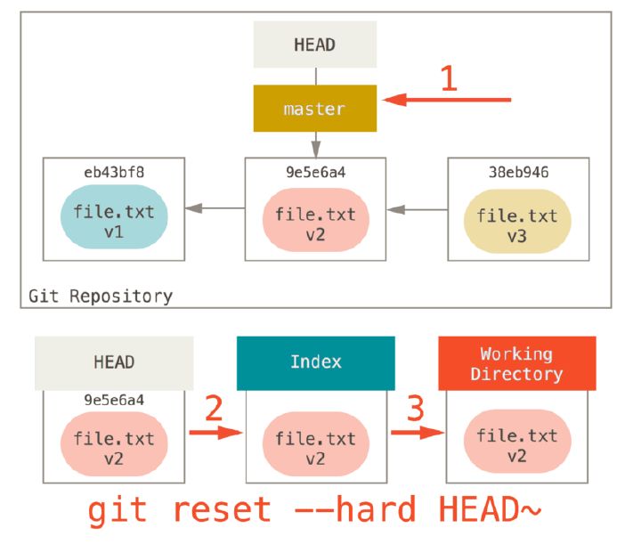 git reset hard