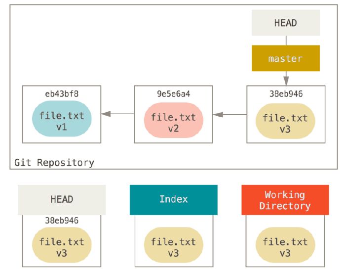 git reset init-state