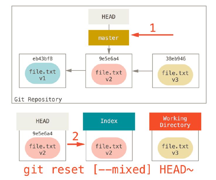 git reset mixed