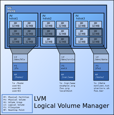Linux LVM-relation