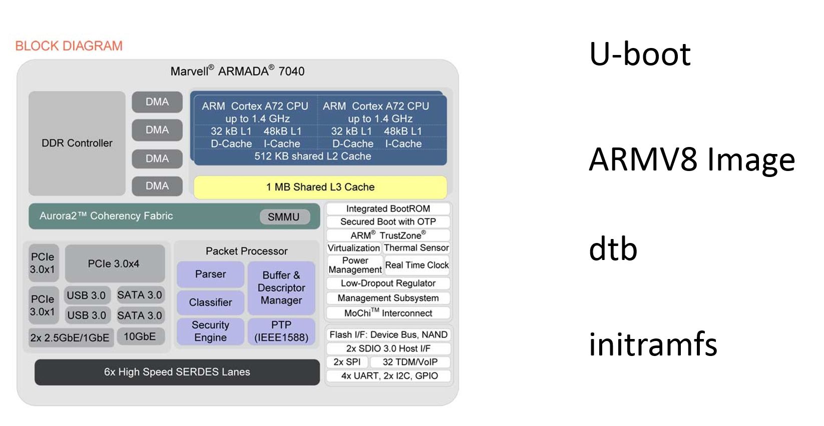 armada7k boot manually