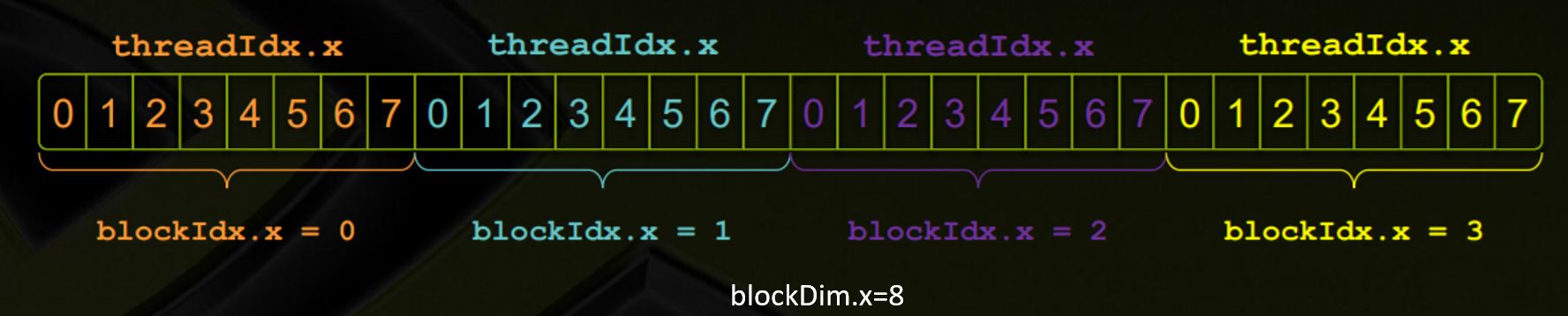 GPU block thread index access