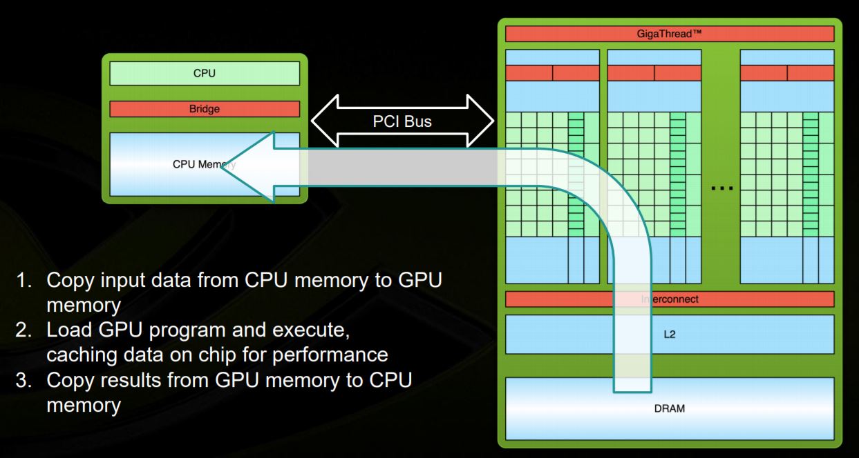 GPU Programming with CUDA model