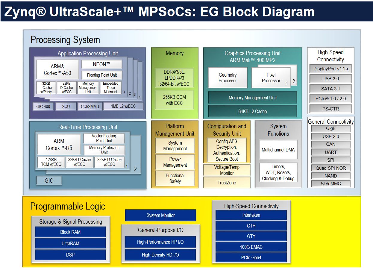 xilinx MPSoC block diag