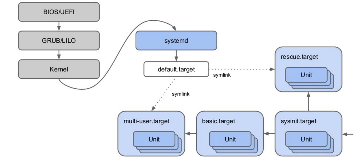 systemd boot