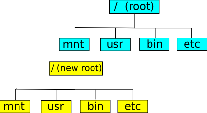 Linux root fs