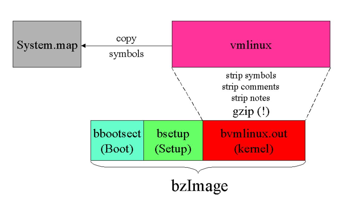 linux kernel bzImage