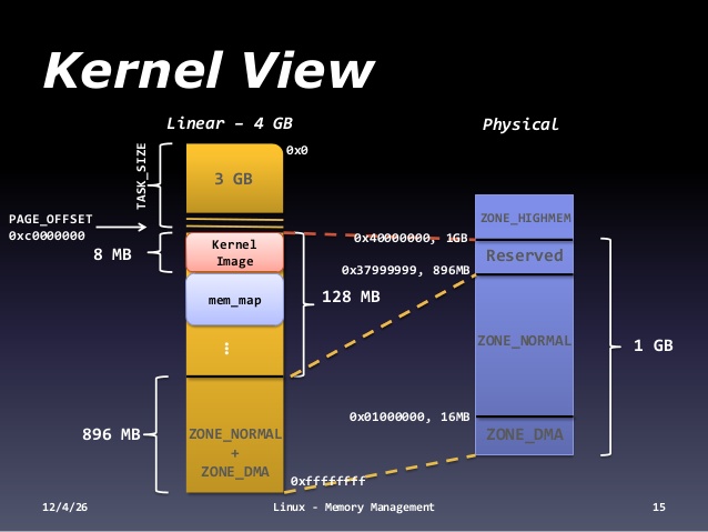 linux get memory usage of process