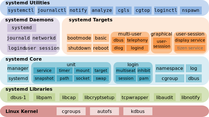 systemd components