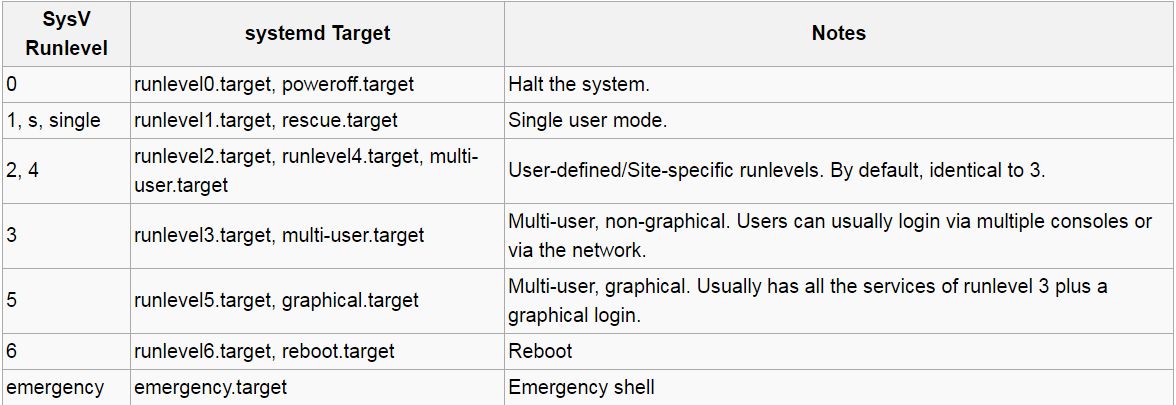 systemd targets