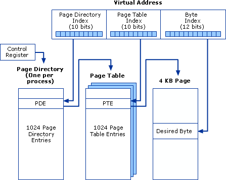 Linux virt2phys 2 levels