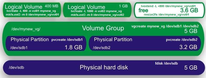 Linux Disk Management 2 Logical Volume Manager Wenwei S Tech