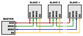 SPI Master Slaves