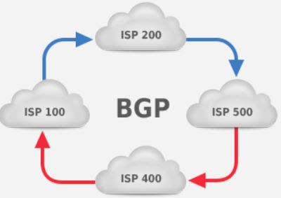 BGP routing between ISP