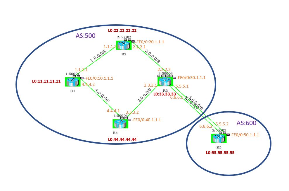 BGP routing network topology
