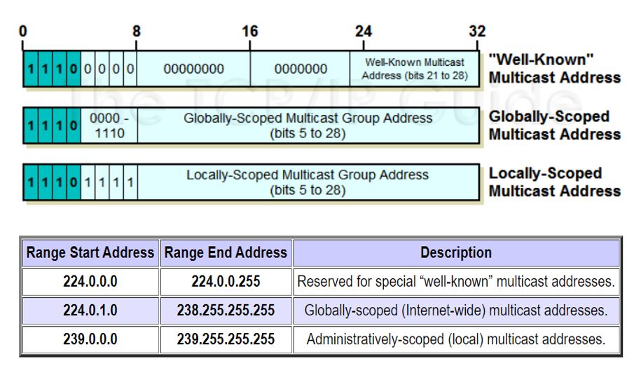 finding the multicast address in wireshark packet capture