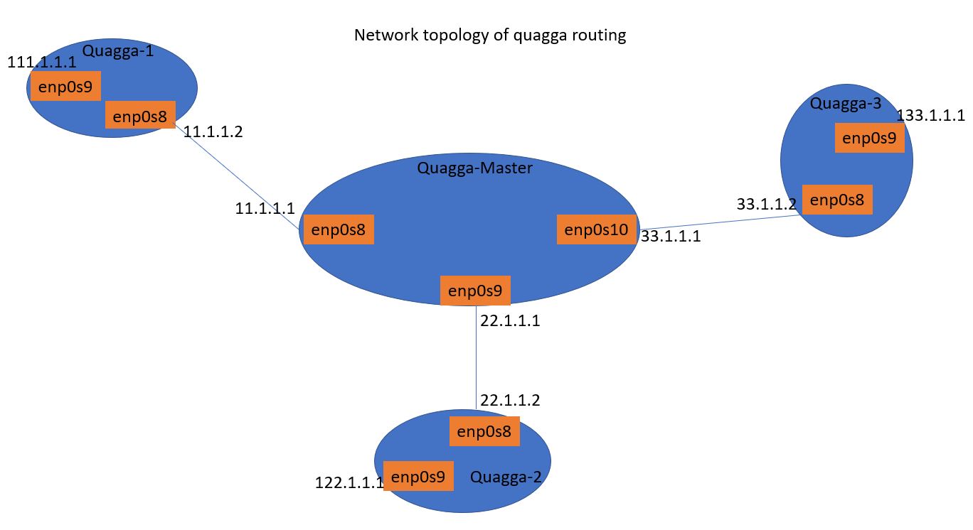 Quagga test network