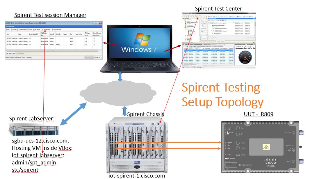 Spirent Test topology